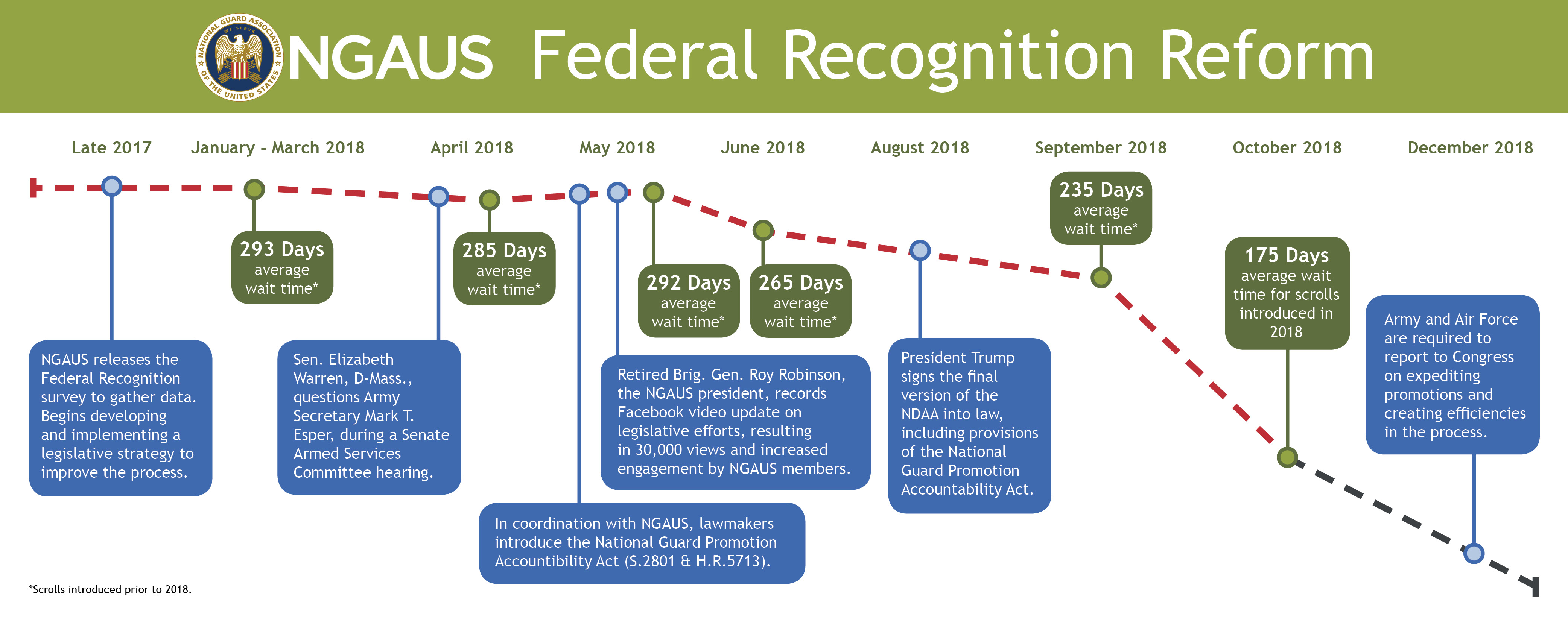 air force officer promotion timeline